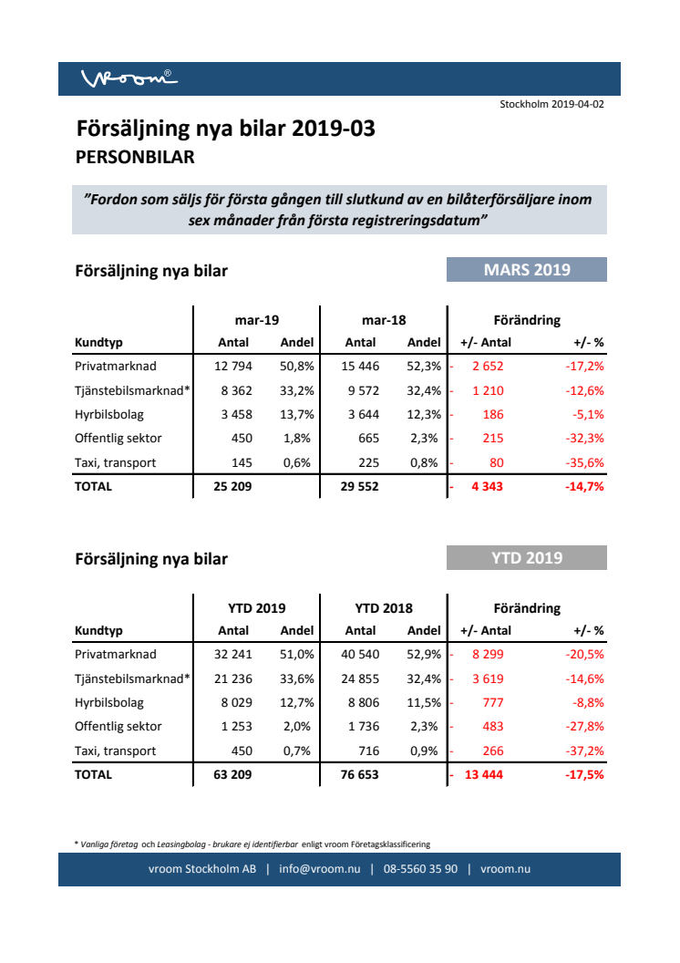 Försäljning nya bilar PB 2019-03