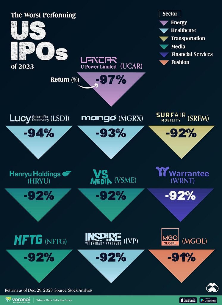 These Were The Best (And Worst) Performing IPOs Of 2023