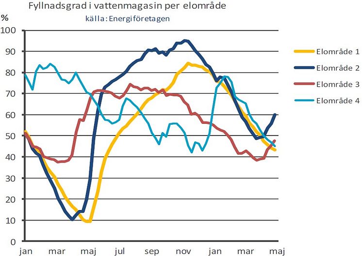 Per elområde.jpg