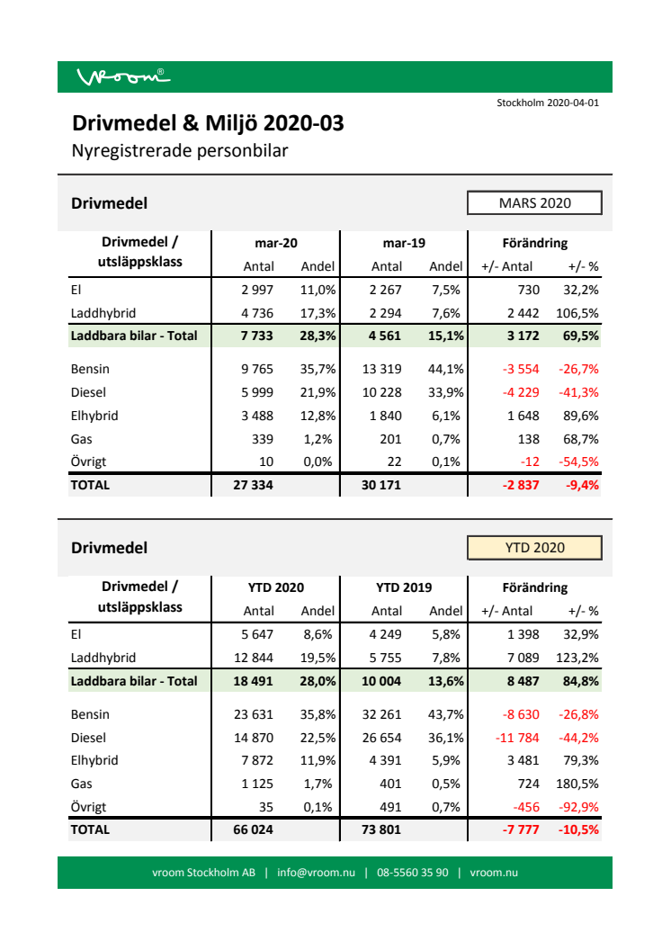 Drivmedel & Miljö 2020-03