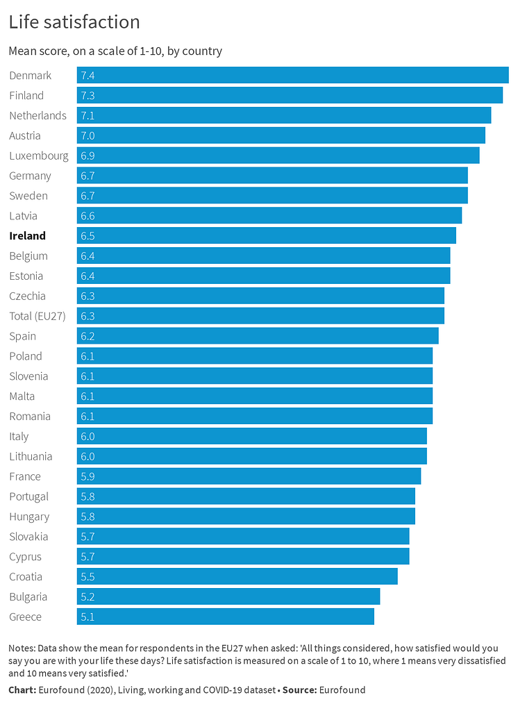 Life satisfaction - Ireland