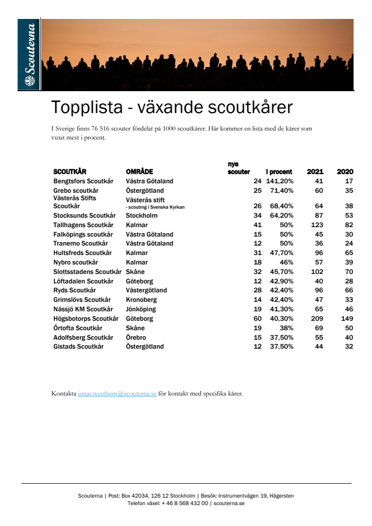 Topplista - växande scoutkårer 2021