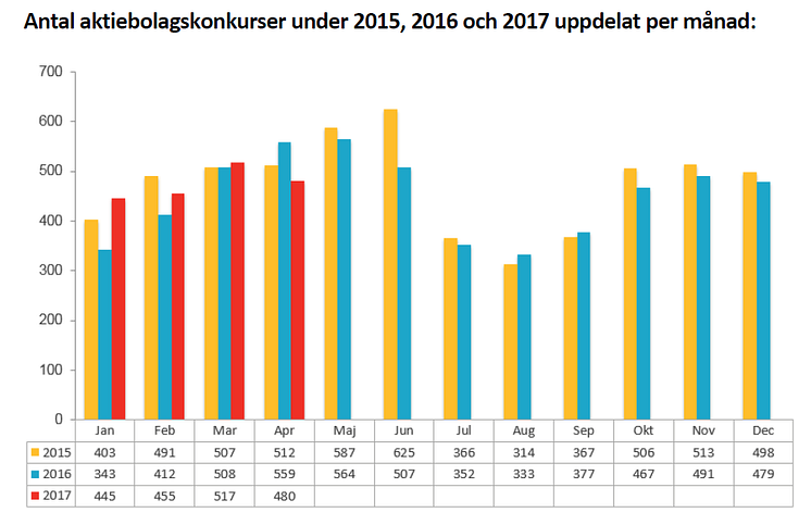 Antal aktiebolagskonkurser under 2015, 2016 och 2017