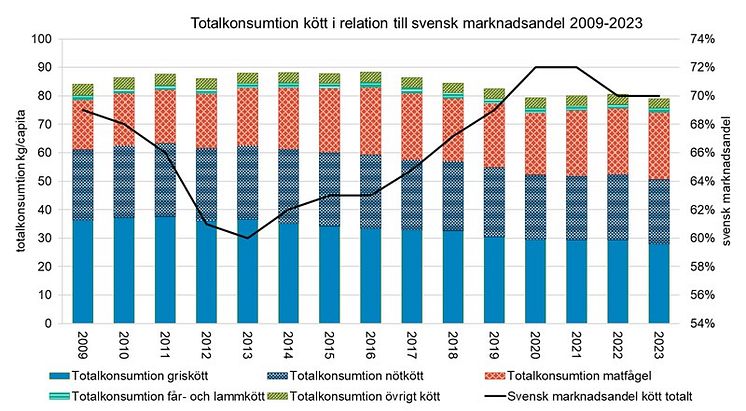 Totalkonsumtion kött och marknadsandel 2009 o 2023