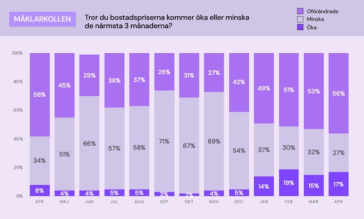 Mäklarkollen - bostadspriser_april