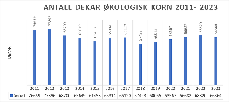 Antall daa økologisk korn