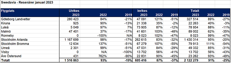 swedavia_resenarer_januari_2023
