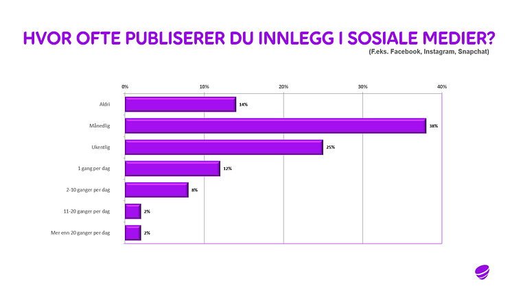 Hvor ofte publiserer du innlegg i sosiale medier?