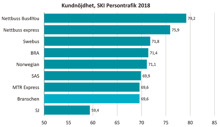 SKI kundnöjdhet persontrafik 2018