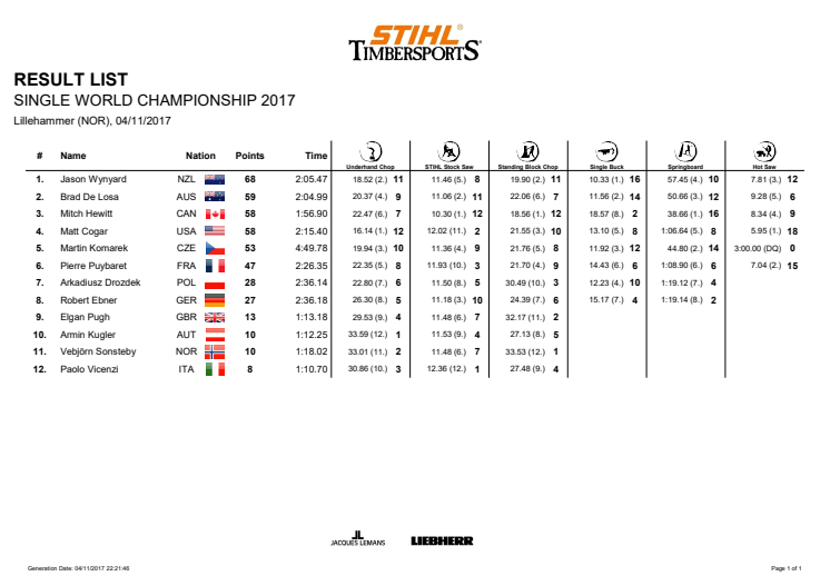 Resultatliste individuelle konkurrencer VM 2017 STIHL Timbersports