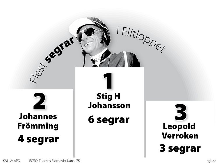 Segerrikaste kuskar i Elitloppet, 3 spalt svart/vit jpg