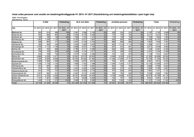 Betalningsföreläggande per län 2015-2017 (halvår)