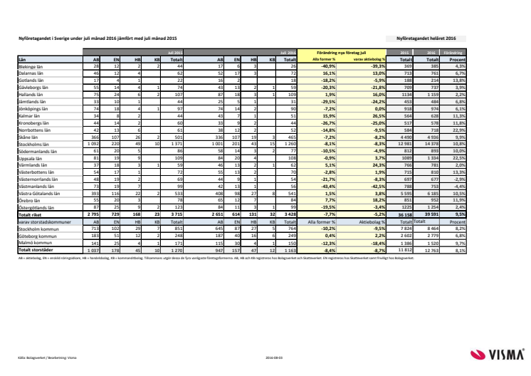 Nyföretagandet juli 2016, länsvis statistik 