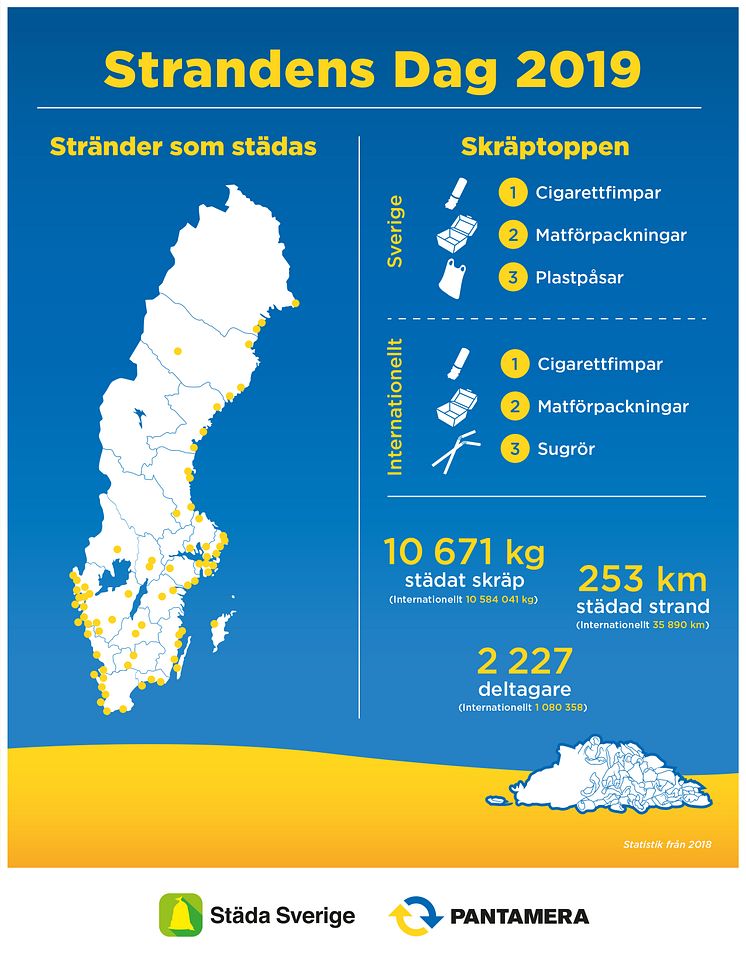 Infografik Strandens Dag