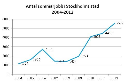 Antal sommarjobb i Stockholms stad 2004-2012