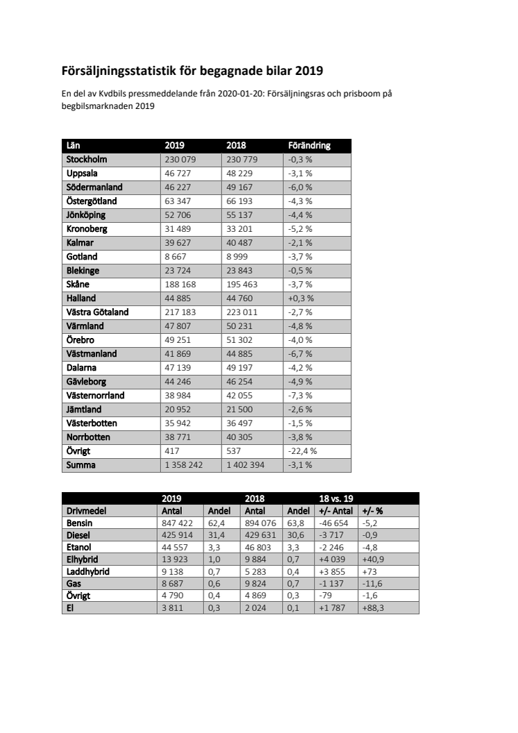 Försäljningsstatistik 2019