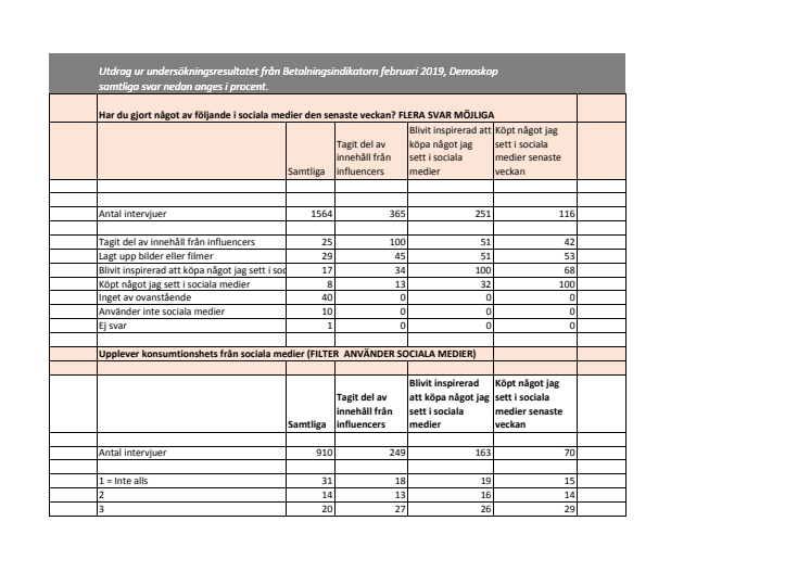 Datatabeller sociala medier och shopping_Betalningsindikatorn februari 2019