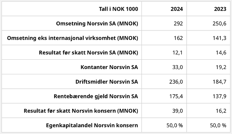 Utvalgte nøkkeltall Norsvin SA/konsern 