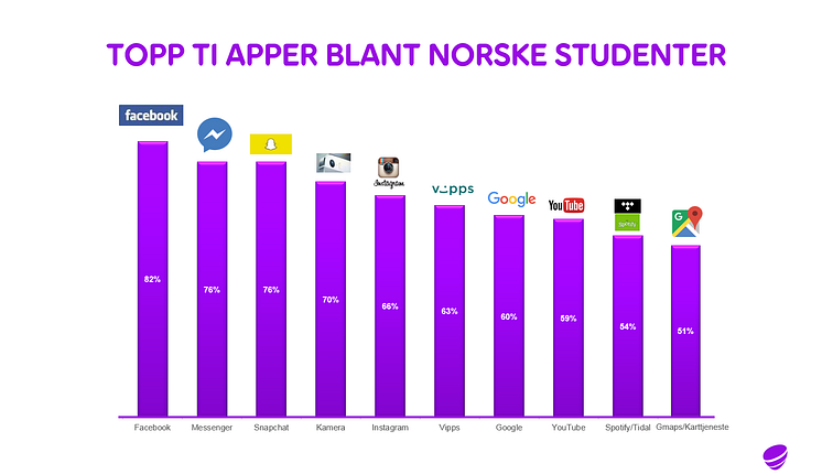 Topp ti apper blant norske studenter