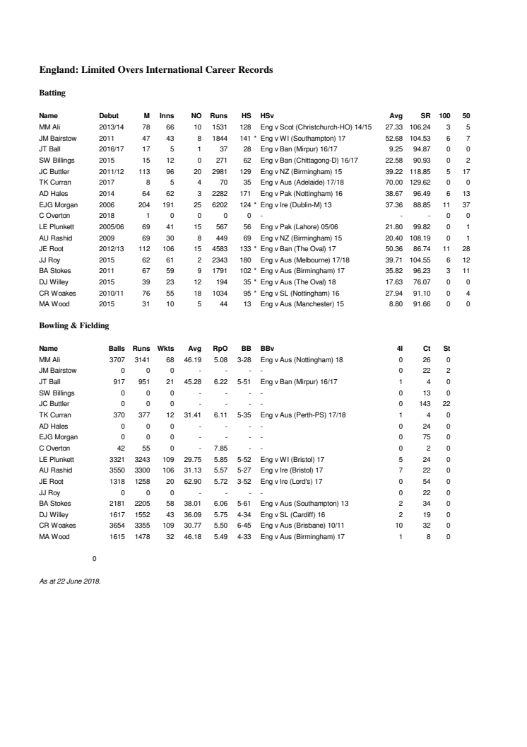 England Career ODI Stats