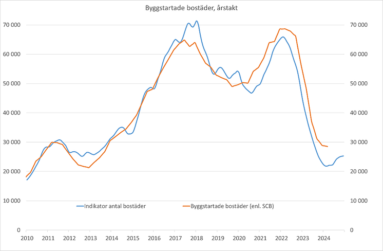 bostadsbygg jul 2024.png