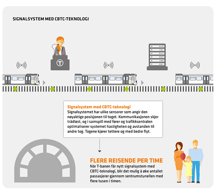 Illustrasjon signalsystem med CBTC-teknologi