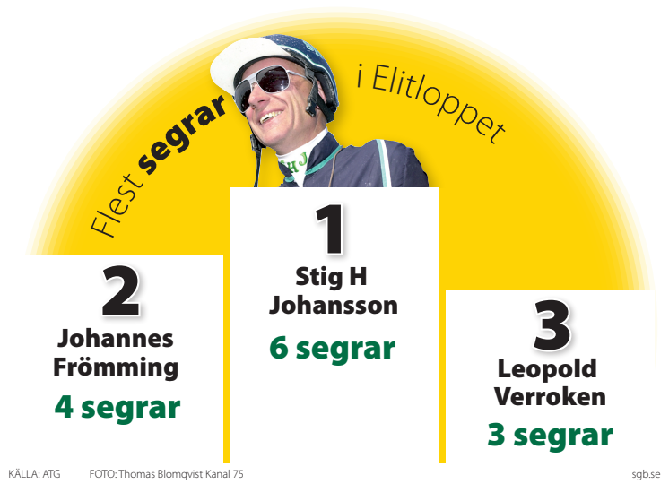 Segerrikaste kuskar i Elitloppet, 3 spalt färg pdf