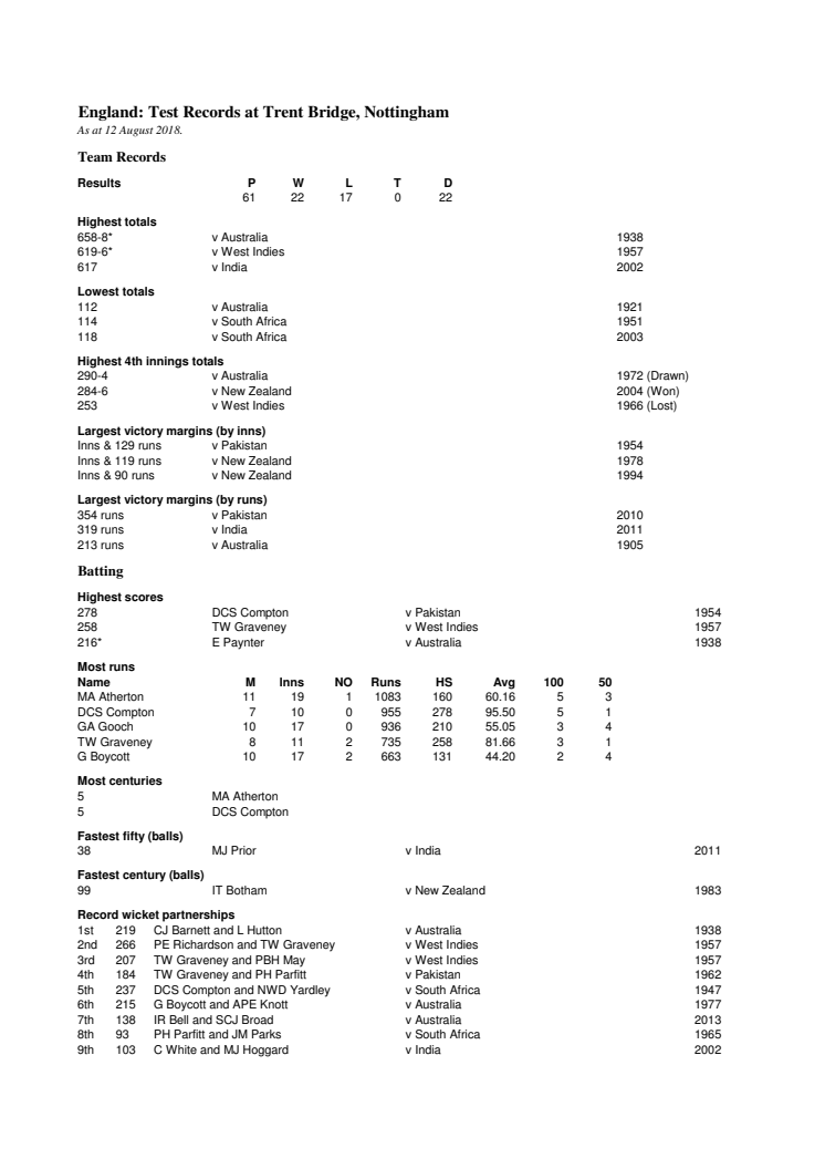 England Test Records at Nottingham