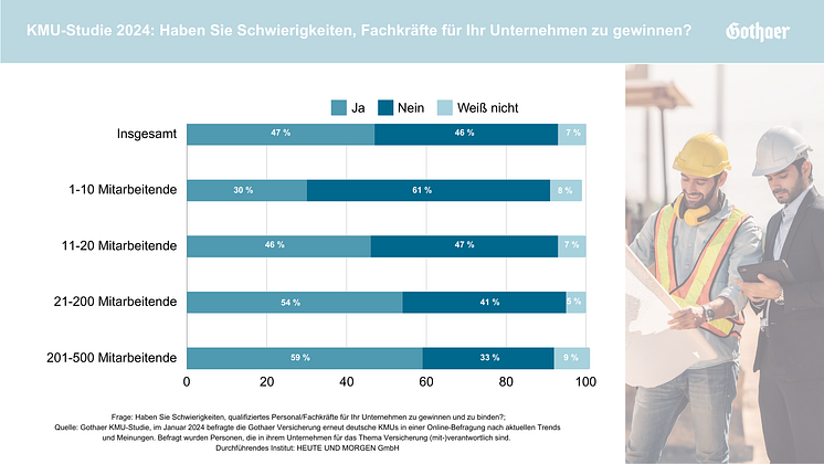 Grafik 1_Schwierigkeiten Fachkraefte zu gewinnen.png