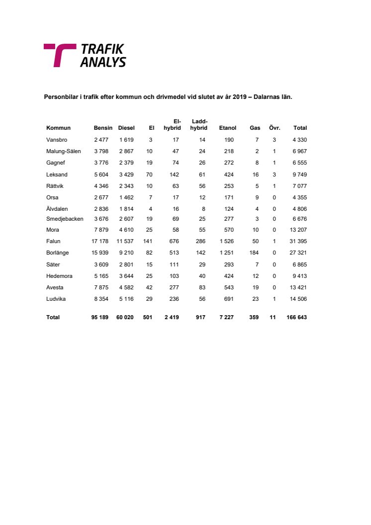 Personbilar i trafik efter kommun och drivmedel vid slutet av år 2019 – Dalarnas län.