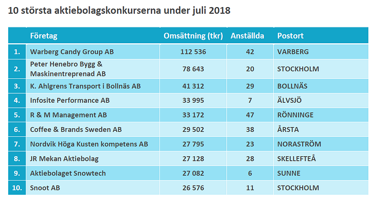 10 största konkurserna under juli 2018