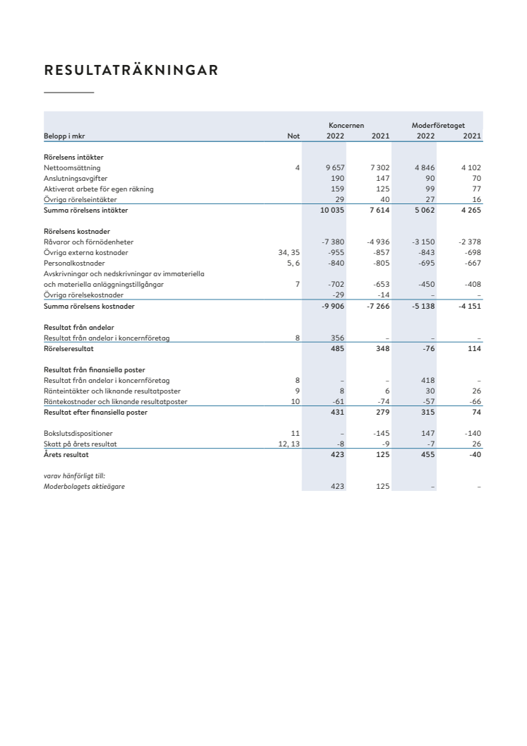 Tabeller RR+BR 2022 till pressmeddelande.pdf