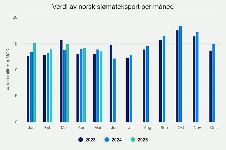 Verdi av norsk sjømateksport per mai 2025