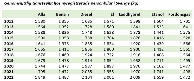 Bilars vikt tabel 2022