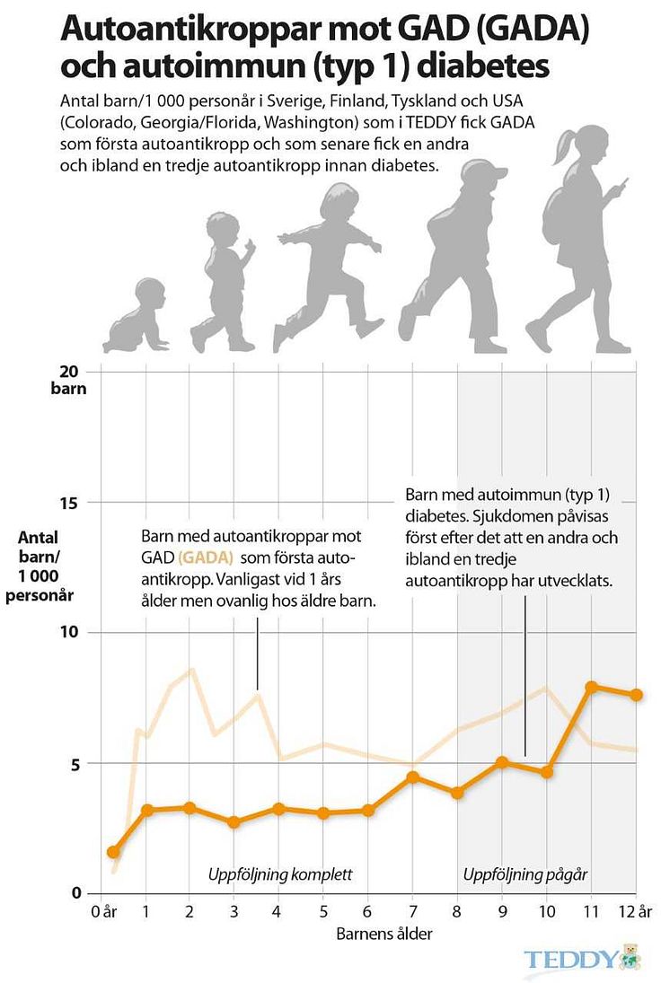 Autoantikroppar mot GAD (GADA) och autoimmun (typ 1) diabetes