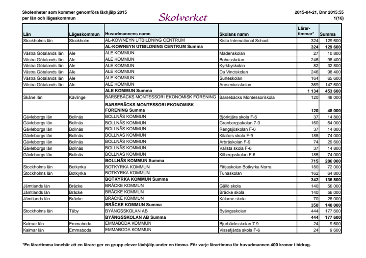 Skolor och kommuner som får bidrag till läxhjälp 2015