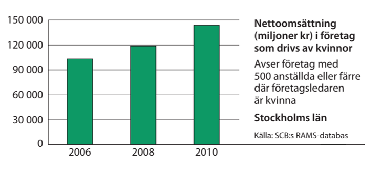 Stockholm omsättning