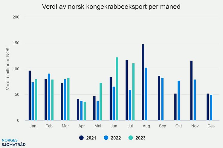 Juli 23 Verdi av norsk kongekrabbe per måned