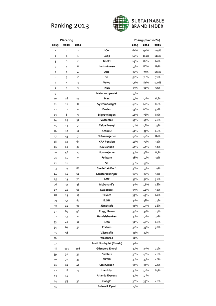 Ranking Sverige - Sustainable Brand Index™ 2011-2013