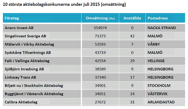 10 största konkurserna i Juli