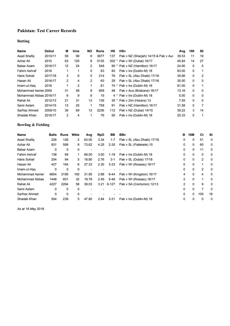 Pakistan player overall Test records