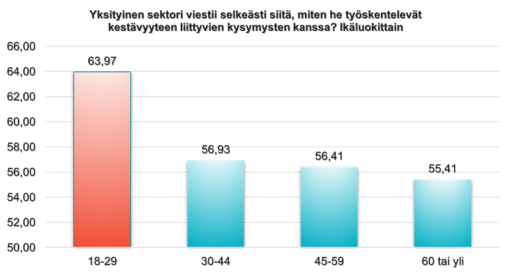 Yksityisen sektorin vastuullisuusarviot, ikäryhmät