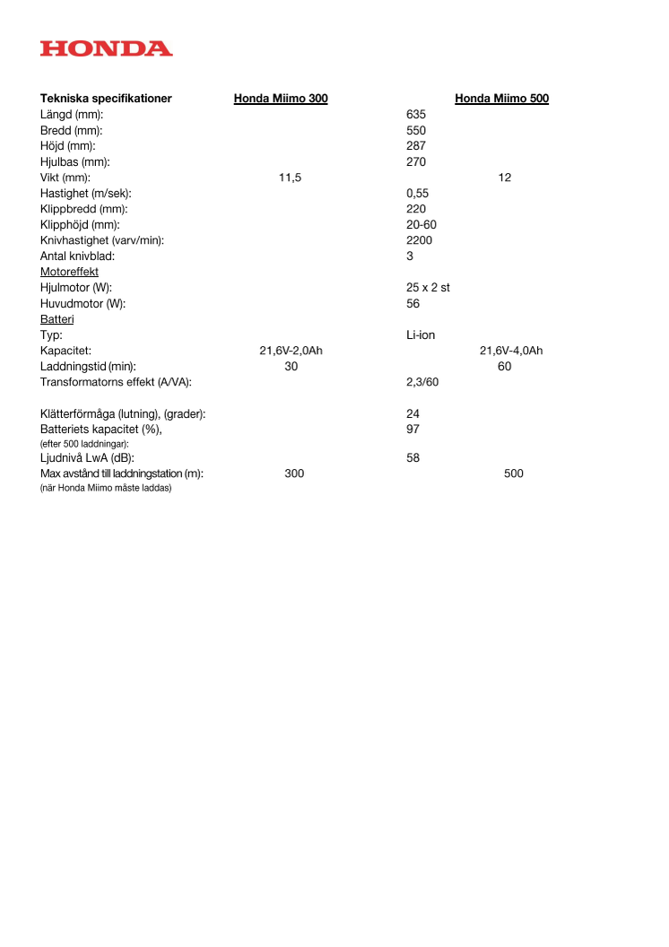 Honda Miimo tekniska specifikationer