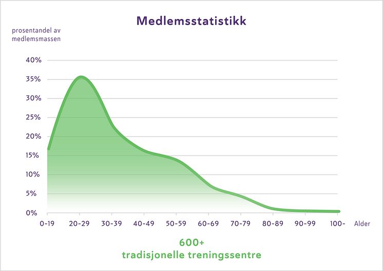 Tradisjonelle treningssentre Medlemsstatistikk