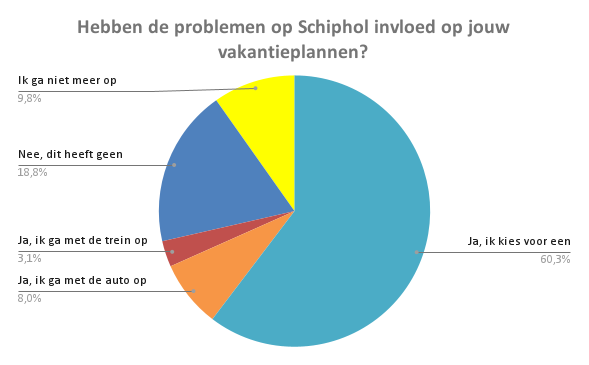 Hebben de problemen op Schiphol invloed op jouw vakantieplannen_