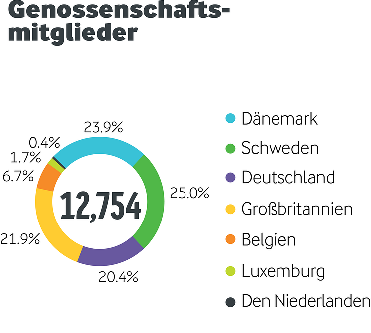 Genossenschaftsmitglieder Arla Foods