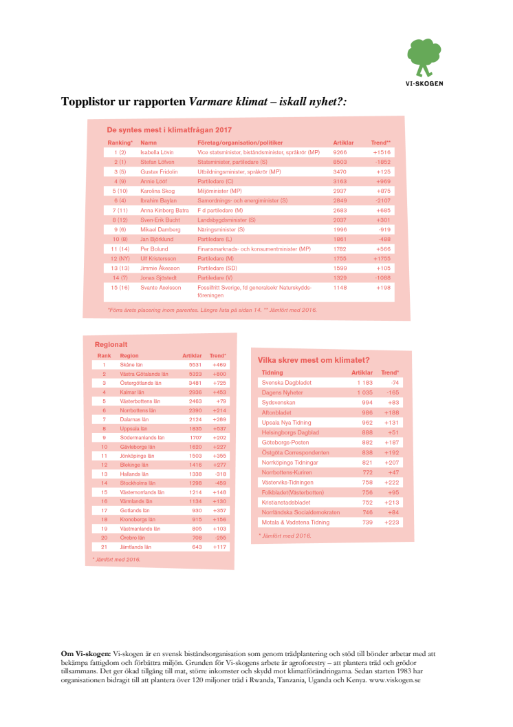 TOPPLISTOR Vi-skogen Varmare klimat - iskall nyhet