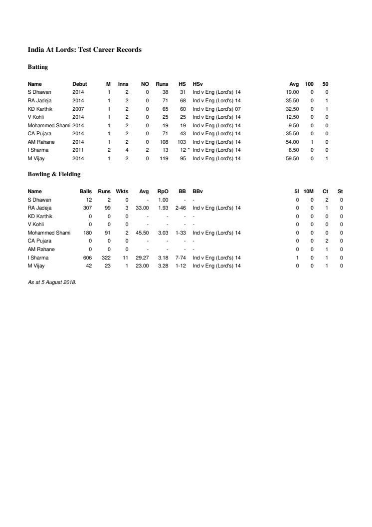 India Career Test Stats at Lord's