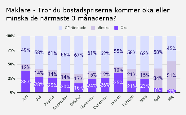 Mäklare - Tror du bostadspriserna kommer öka eller minska de närmaste 3 månaderna_