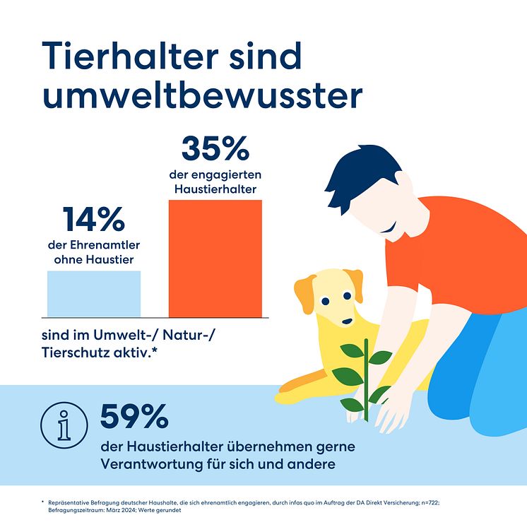 DA Direkt Infografik_Tierhaltung_Engagement.jpg